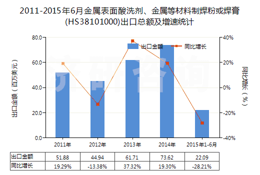 2011-2015年6月金屬表面酸洗劑、金屬等材料制焊粉或焊膏(HS38101000)出口總額及增速統(tǒng)計